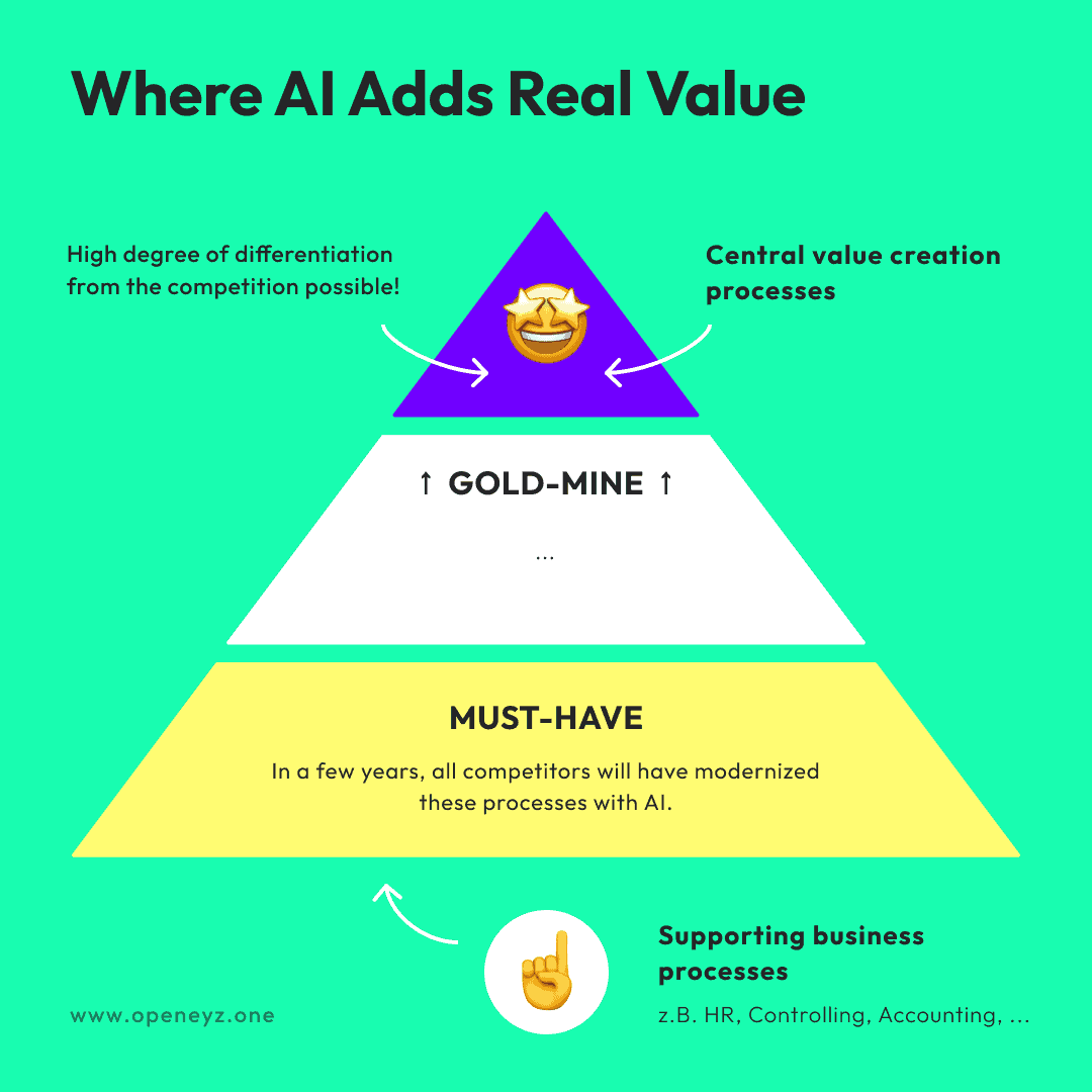 The OpenEyz AI pyramid shows the processes with the highest added value through AI